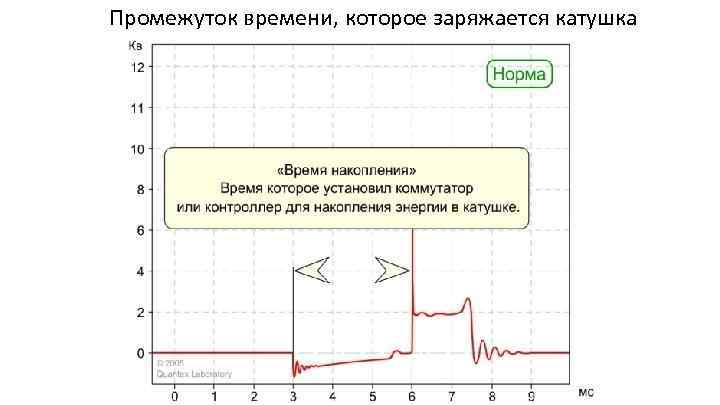 Промежуток времени, которое заряжается катушка 