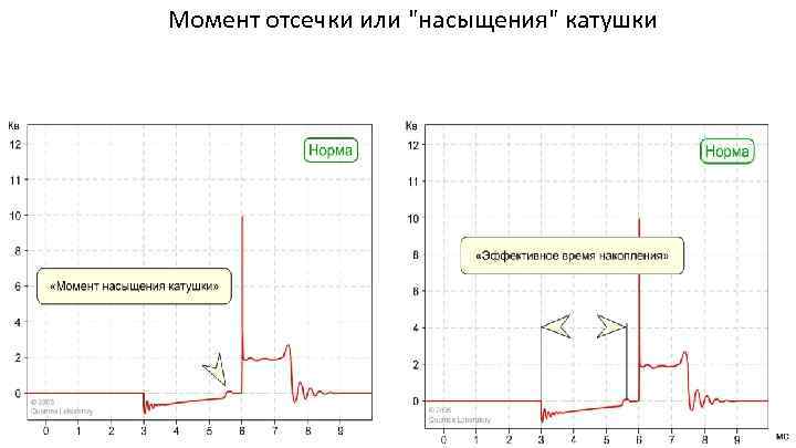 Момент отсечки или "насыщения" катушки 