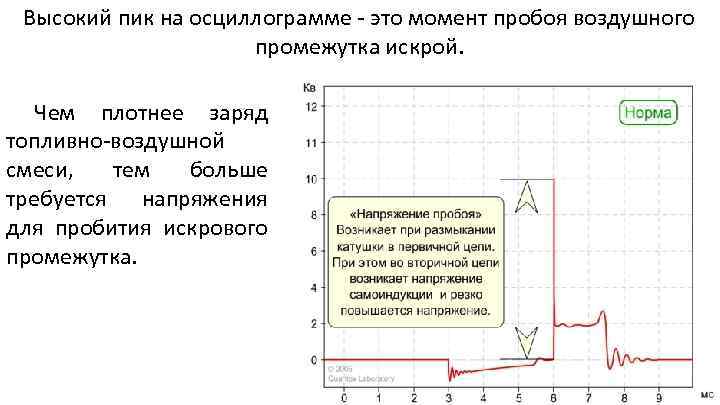 Высокий пик на осциллограмме - это момент пробоя воздушного промежутка искрой. Чем плотнее заряд