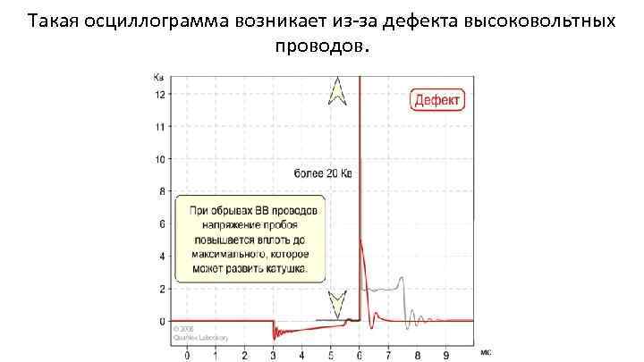 Такая осциллограмма возникает из-за дефекта высоковольтных проводов. 
