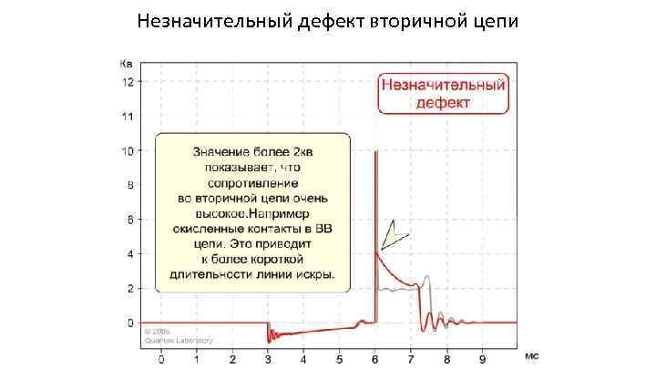 Незначительный дефект вторичной цепи 
