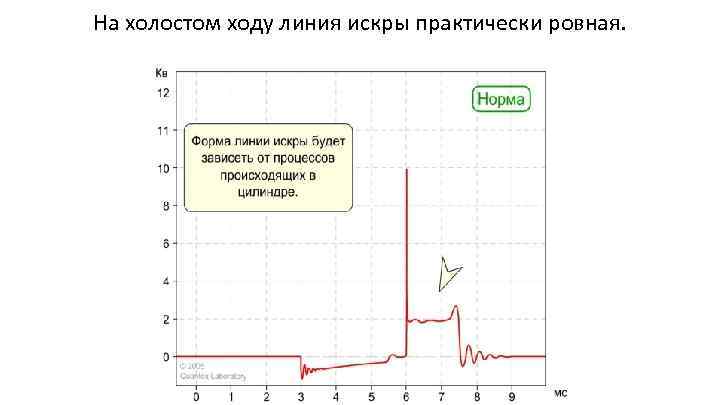 На холостом ходу линия искры практически ровная. 