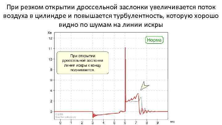 При резком открытии дроссельной заслонки увеличивается поток воздуха в цилиндре и повышается турбулентность, которую