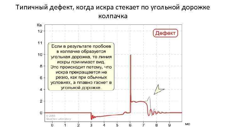 Типичный дефект, когда искра стекает по угольной дорожке колпачка 