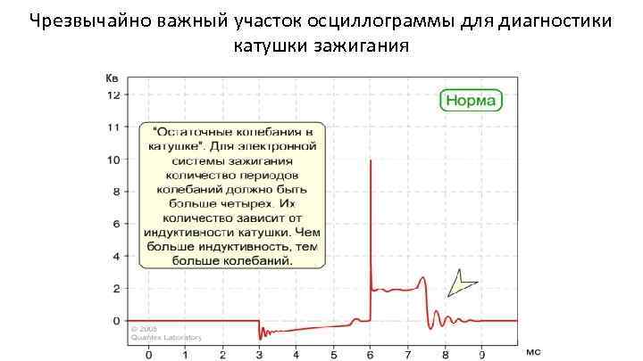 Чрезвычайно важный участок осциллограммы для диагностики катушки зажигания 