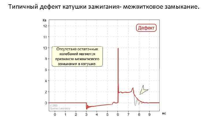 Типичный дефект катушки зажигания- межвитковое замыкание. 