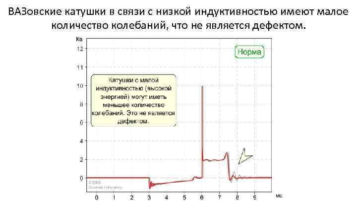 ВАЗовские катушки в связи с низкой индуктивностью имеют малое количество колебаний, что не является