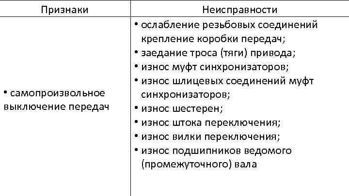 Признаки • самопроизвольное выключение передач Неисправности • ослабление резьбовых соединений крепление коробки передач; •