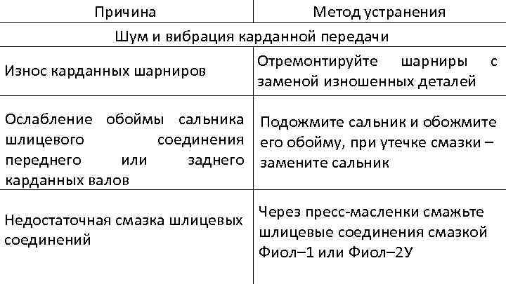 Причина Метод устранения Шум и вибрация карданной передачи Отремонтируйте шарниры с Износ карданных шарниров