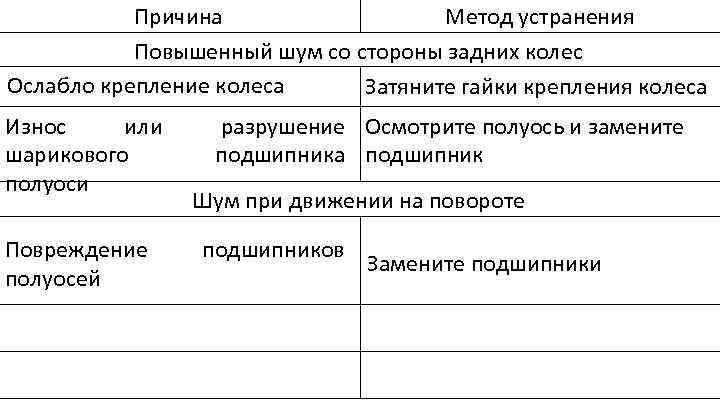 Причина Метод устранения Повышенный шум со стороны задних колес Ослабло крепление колеса Затяните гайки