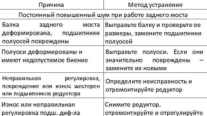 Причина Метод устранения Постоянный повышенный шум при работе заднего моста Балка заднего моста Выправьте