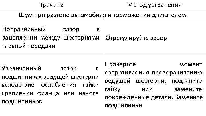 Причина Метод устранения Шум при разгоне автомобиля и торможении двигателем Неправильный зазор в зацеплении
