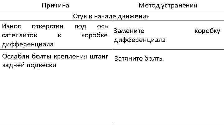 Причина Износ отверстия сателлитов в дифференциала Метод устранения Стук в начале движения под ось