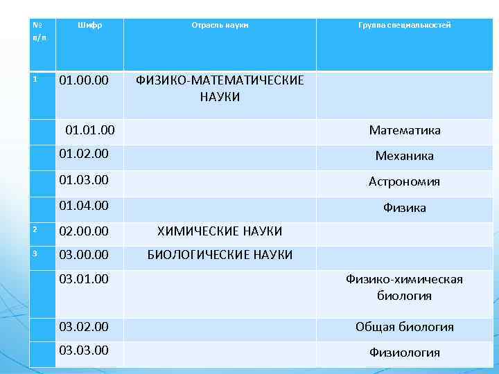 № п/п 1 Шифр 01. 00 Отрасль науки Группа специальностей ФИЗИКО-МАТЕМАТИЧЕСКИЕ НАУКИ Математика 01.