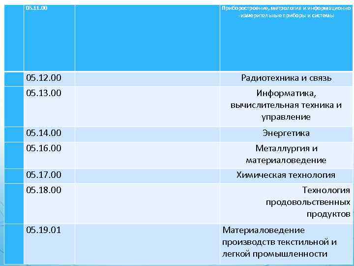  05. 11. 00 Приборостроение, метрология и информационно -измерительные приборы и системы 05. 12.