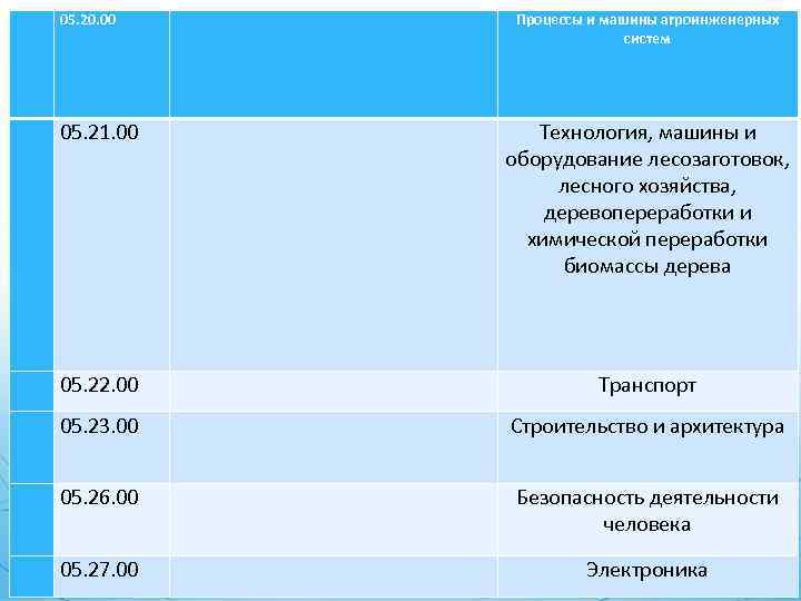  05. 20. 00 Процессы и машины агроинженерных систем 05. 21. 00 Технология, машины