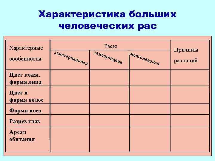 Характеристика больших человеческих рас Характерные особенности Цвет кожи, форма лица Цвет и форма волос