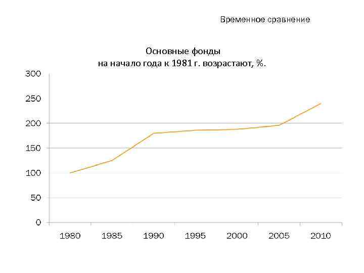 Временное сравнение Основные фонды на начало года к 1981 г. возрастают, %. 