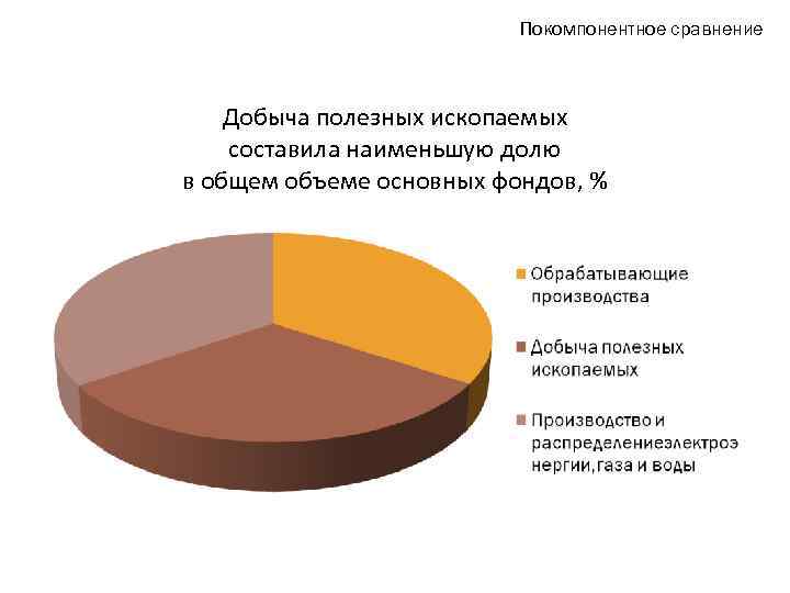 Покомпонентное сравнение Добыча полезных ископаемых составила наименьшую долю в общем объеме основных фондов, %