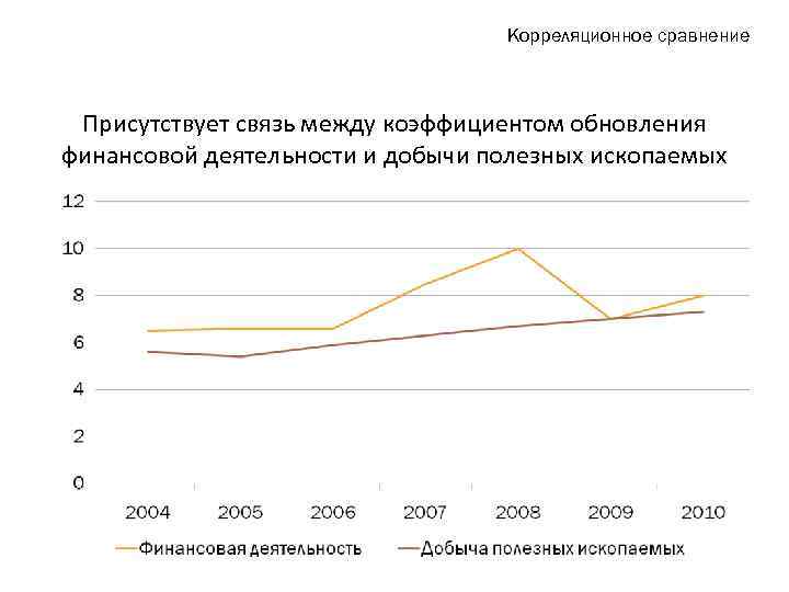 Корреляционное сравнение Присутствует связь между коэффициентом обновления финансовой деятельности и добычи полезных ископаемых 