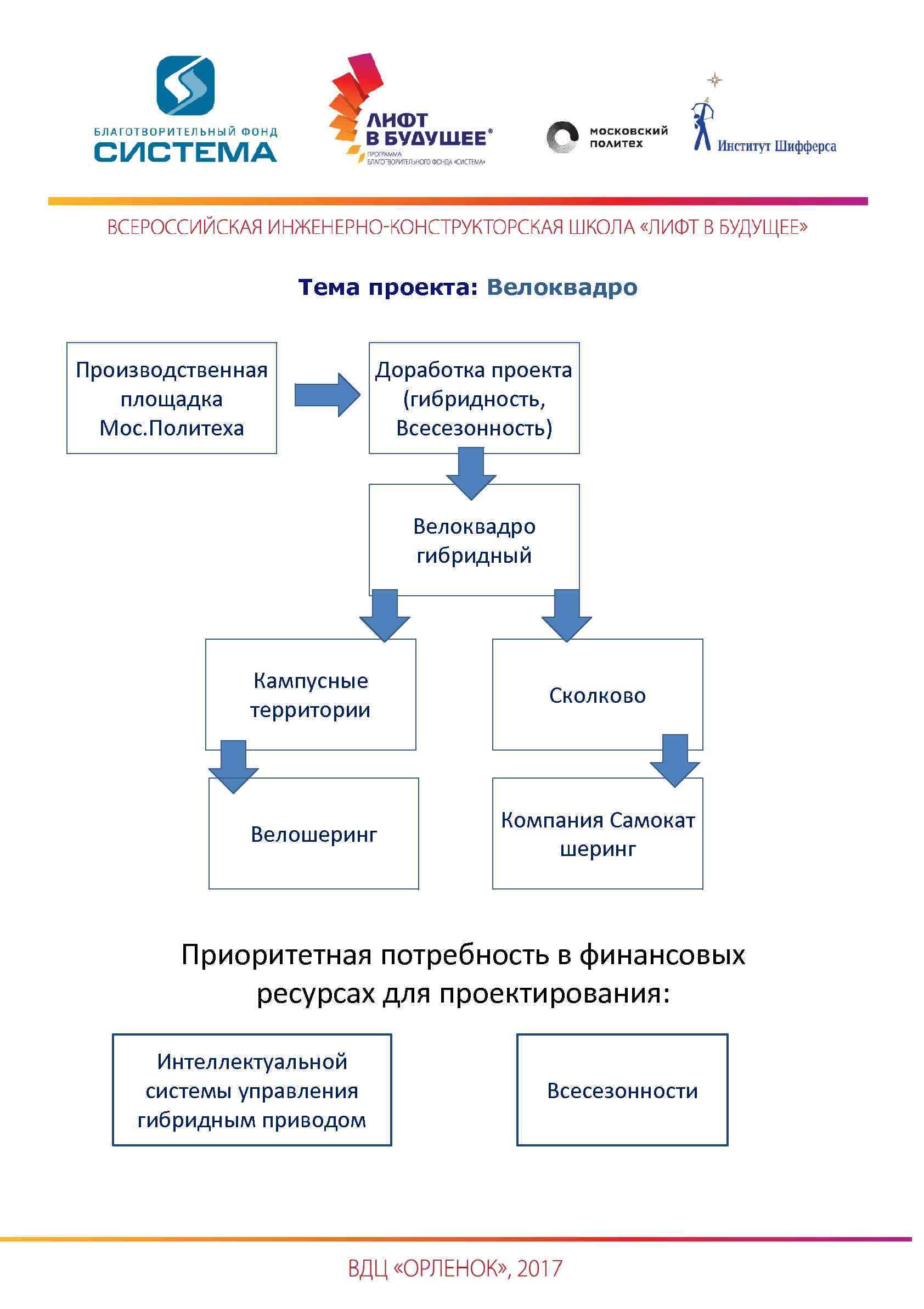 Тема проекта: Велоквадро Производственная площадка Мос. Политеха Доработка проекта (гибридность, Всесезонность) Велоквадро гибридный Кампусные