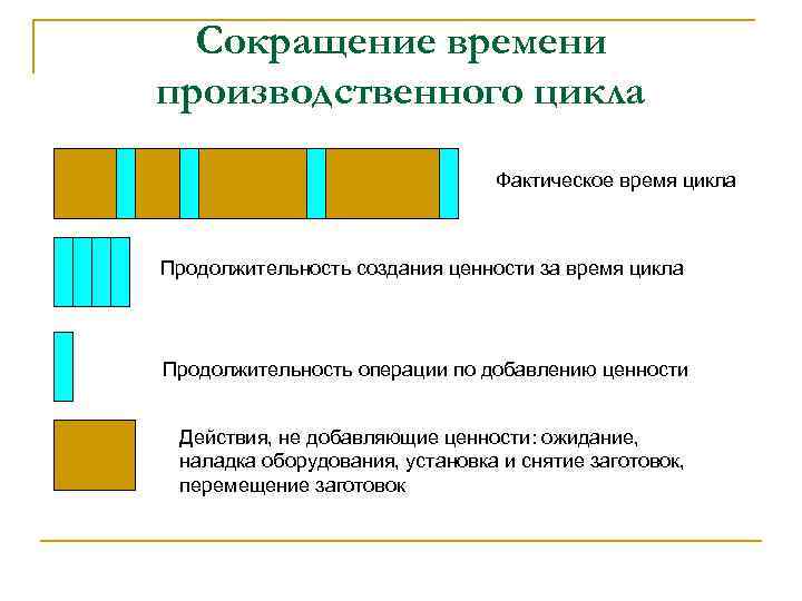 Сокращение времени производственного цикла Фактическое время цикла Продолжительность создания ценности за время цикла Продолжительность