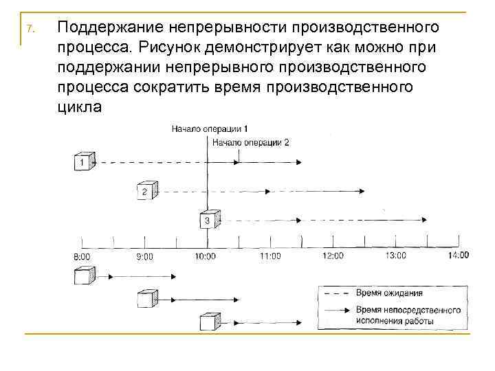 7. Поддержание непрерывности производственного процесса. Рисунок демонстрирует как можно при поддержании непрерывного производственного процесса