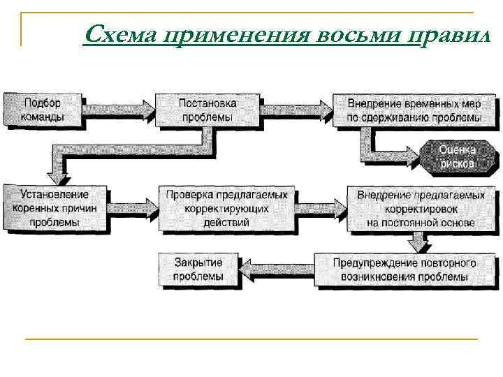 Схема применения восьми правил 