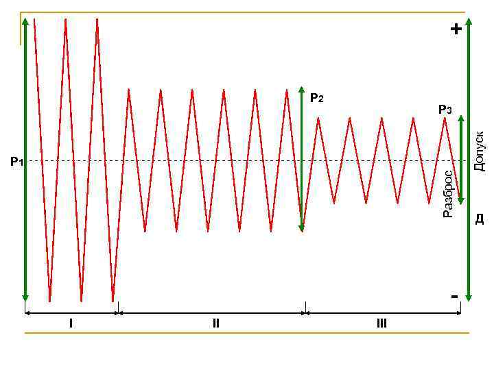 + Р 2 Разброс Р 1 I II III Допуск Р 3 Д 