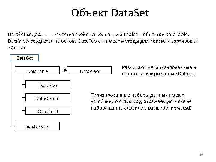 Объект Data. Set содержит в качестве свойства коллекцию Tables – объектов Data. Table. Data.