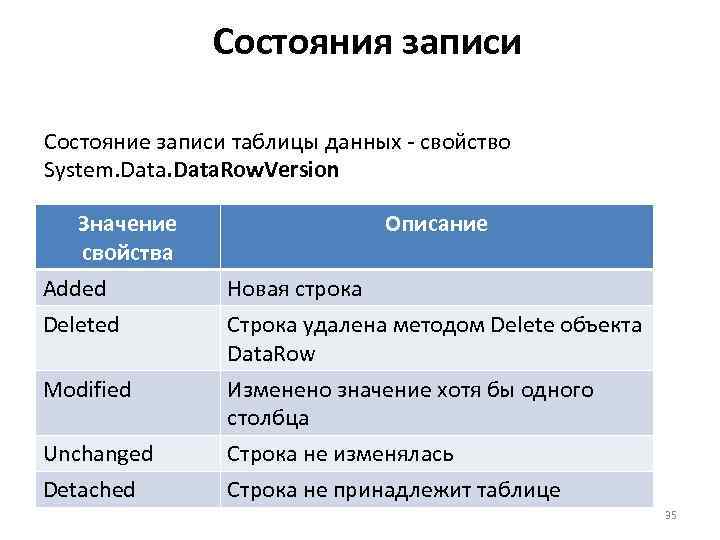 Состояния записи Состояние записи таблицы данных - свойство System. Data. Row. Version Значение свойства