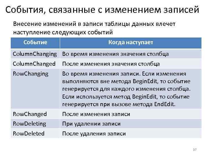 События, связанные с изменением записей Внесение изменений в записи таблицы данных влечет наступление следующих