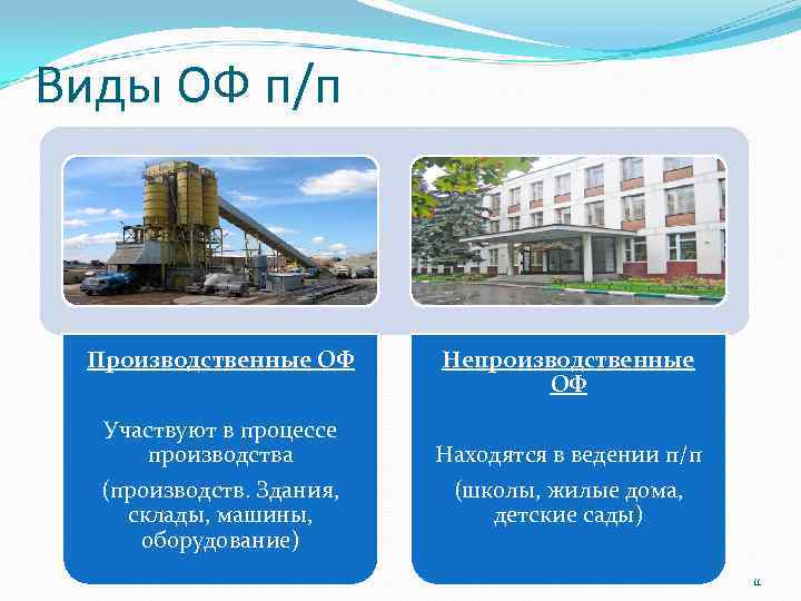 Виды ОФ п/п Производственные ОФ Участвуют в процессе производства (производств. Здания, склады, машины, оборудование)