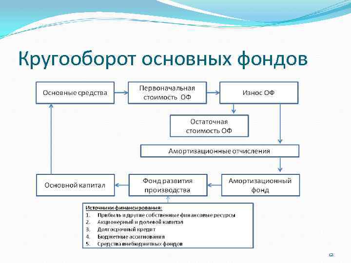 Схема кругооборота оборотного капитала