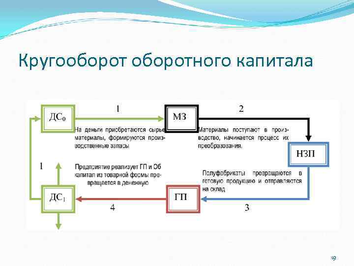 Кругооборотного капитала 19 