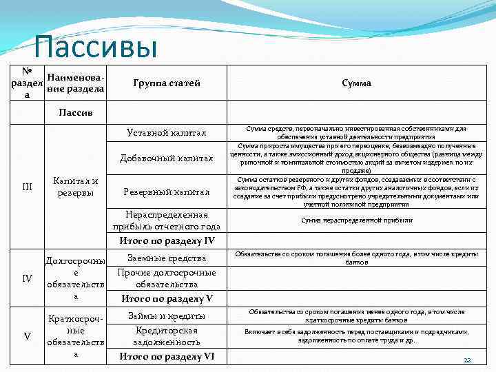 Пассивы № Наименовараздел ние раздела а Группа статей Сумма Уставной капитал Сумма средств, первоначально