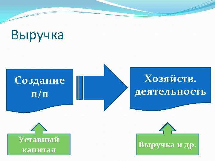 Выручка Создание п/п Уставный капитал Хозяйств. деятельность Выручка и др. 
