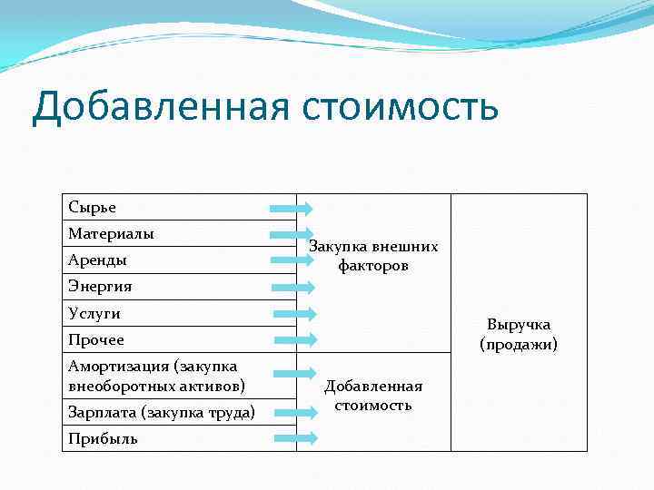 Добавленная стоимость Сырье Материалы Аренды Закупка внешних факторов Энергия Услуги Выручка (продажи) Прочее Амортизация