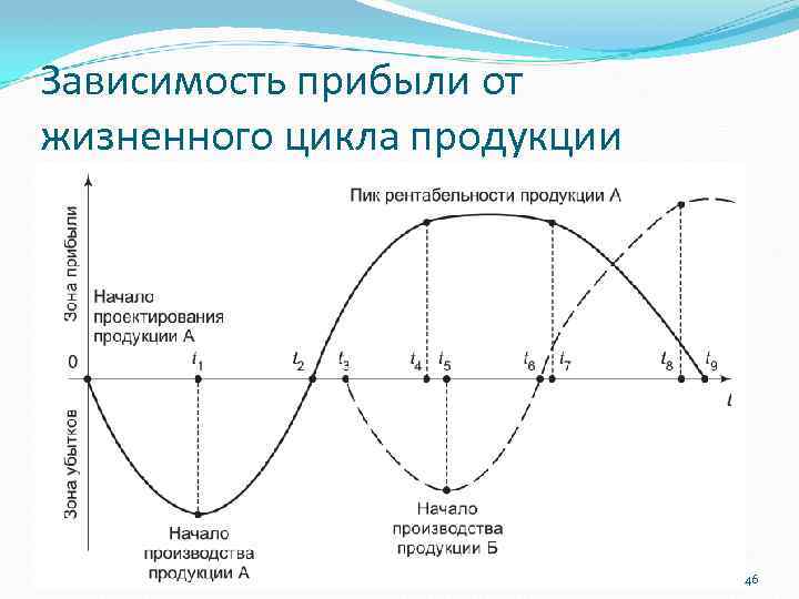 Продукции зависимости. Зависимость прибыли от жизненного цикла продукции. Жизненный цикл и прибыль. Цикл предпринимательской деятельности. Зависимость цены от жизненного цикла товара.