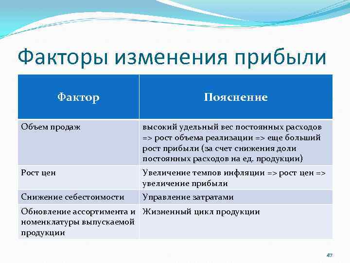 Факторы изменения прибыли Фактор Пояснение Объем продаж высокий удельный вес постоянных расходов => рост