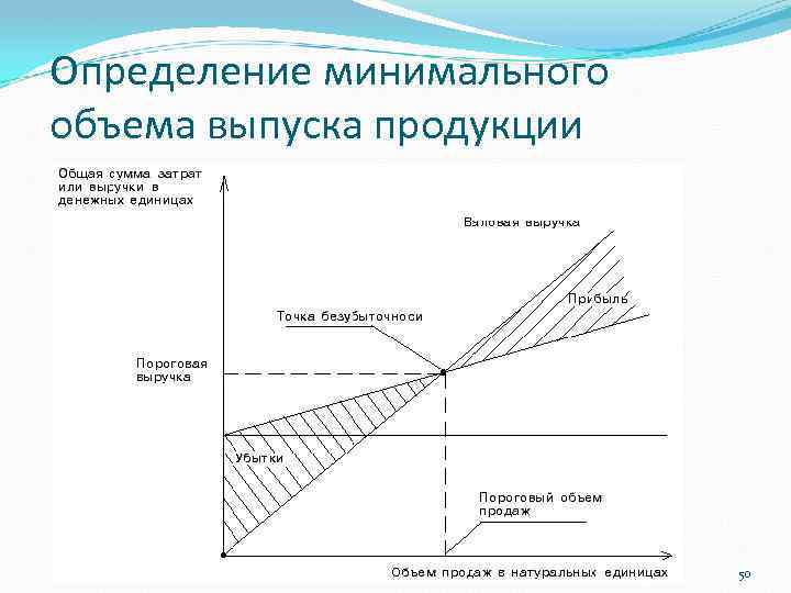 Определение минимального объема выпуска продукции 50 