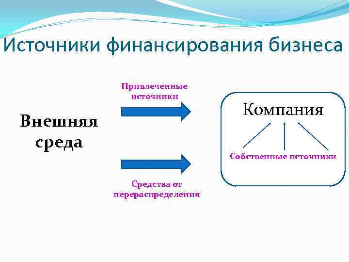 Источники финансирования бизнеса Привлеченные источники Внешняя среда Компания Собственные источники Средства от перераспределения 