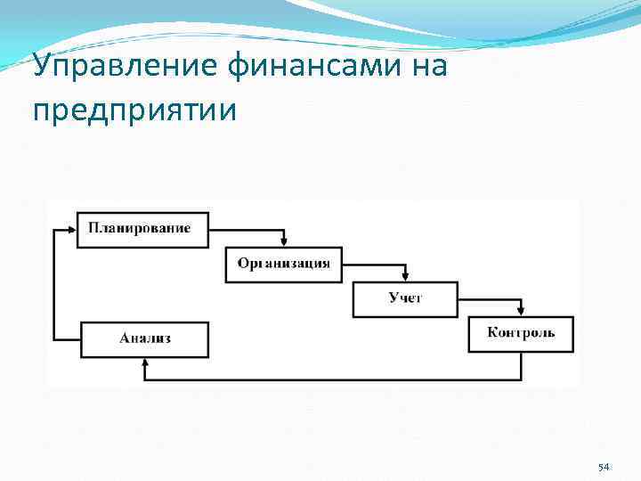 Управление финансами на предприятии 54 