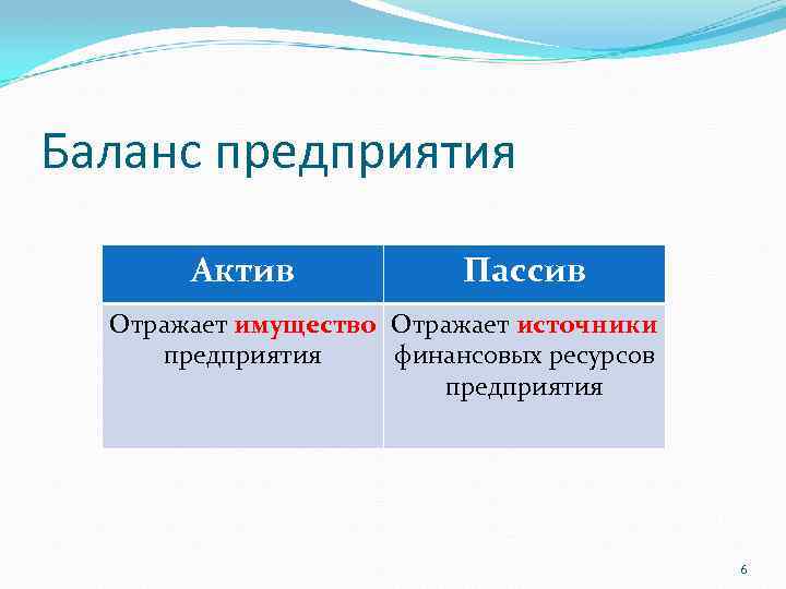 Баланс предприятия Актив Пассив Отражает имущество Отражает источники предприятия финансовых ресурсов предприятия 6 