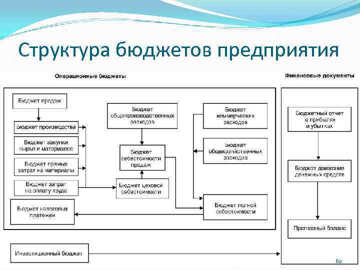 Моделирование бюджета предприятия проект