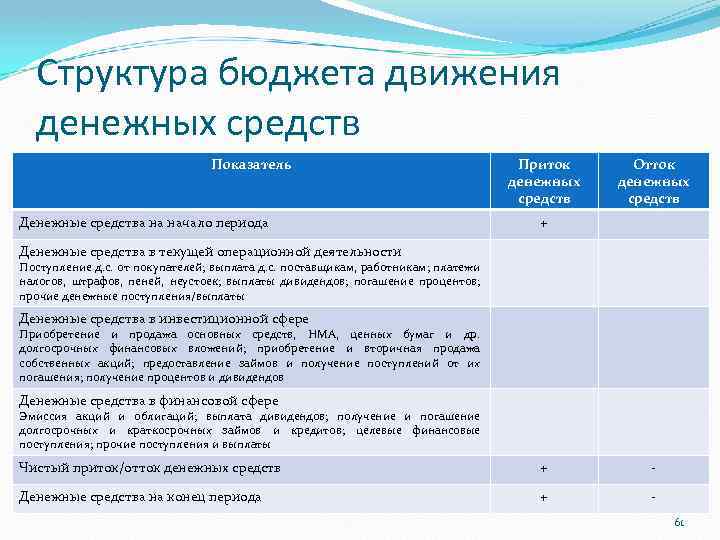 Структура бюджета движения денежных средств Показатель Денежные средства на начало периода Приток денежных средств