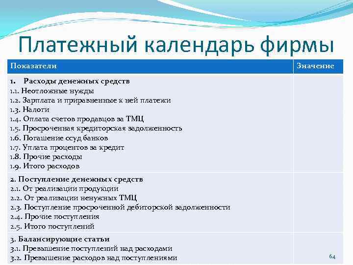 Платежный календарь фирмы Показатели Значение 1. Расходы денежных средств 1. 1. Неотложные нужды 1.