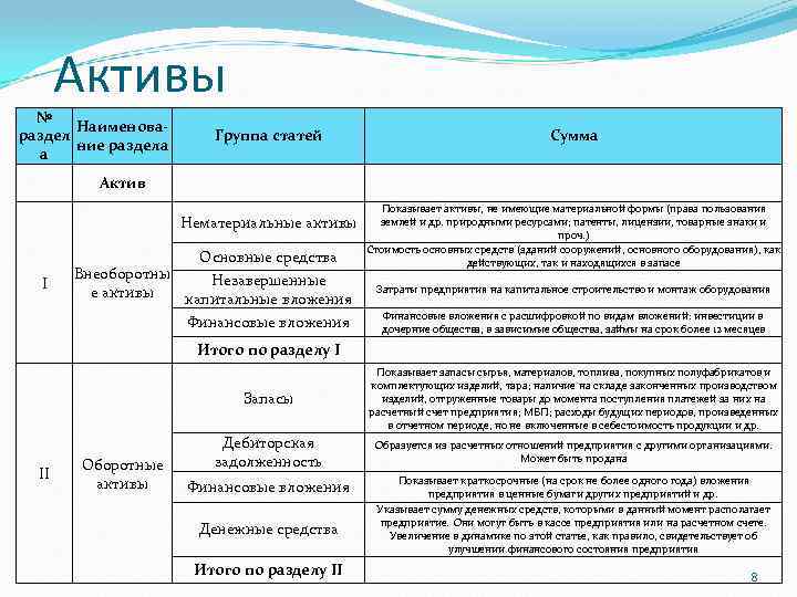 Активы № Наименовараздел ние раздела а Группа статей Сумма Актив Нематериальные активы Основные средства