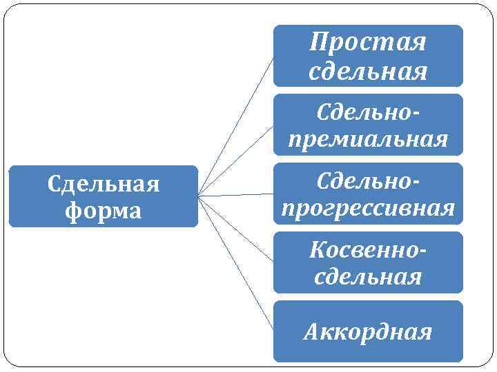Простая сдельная Сдельнопремиальная Сдельная форма Сдельнопрогрессивная Косвенносдельная Аккордная 