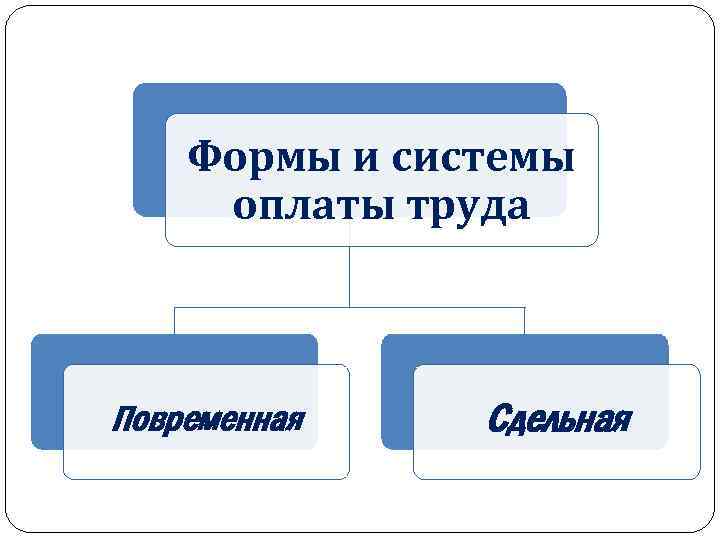 Формы и системы оплаты труда Повременная Сдельная 